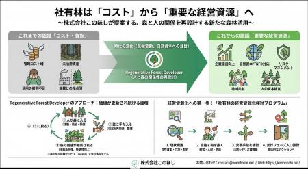 株式会社このほし、企業が保有する森林を“経営資源”へ