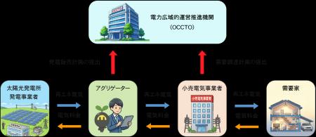 特定卸供給事業者（アグリゲーター）ライセンス取得～