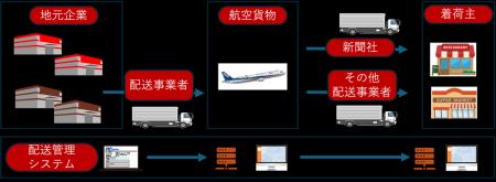鹿児島県、ANA Cargo、エニキャリ、朝日新聞社、 「航