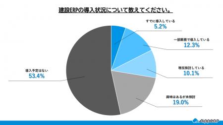 建設業向けERP導入状況調査、約4割が「原価・利益の把