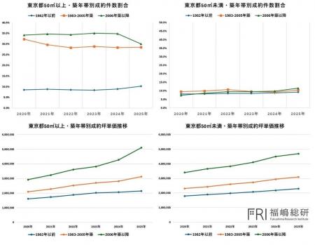 金利上昇下で進む東京中古マンション市場構造の変化