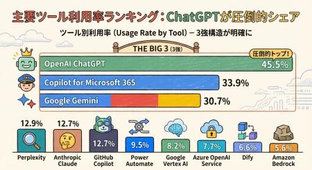 企業が選ぶ生成AIツール、ChatGPTが45.5%でトップシェ