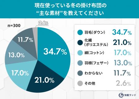 冬の掛け布団、約8割が「暖かさ優先」でも約7割が“重