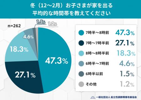冬は子どもの登校時間が遅くなる？約45％が「冬は遅れ