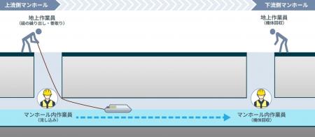 600mm以下の小口径な下水道管点検の効率化に向けて、