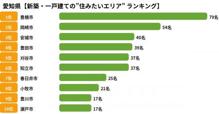 【くふうイエタテカウンター調査】愛知県の「世帯年収