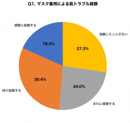 【冬のマスク肌荒れ調査】約5割がマスク着用で肌トラ