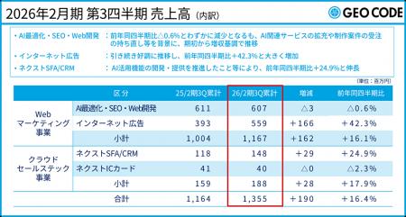 ジオコードがAI積極活用で黒字転換、インターネット広