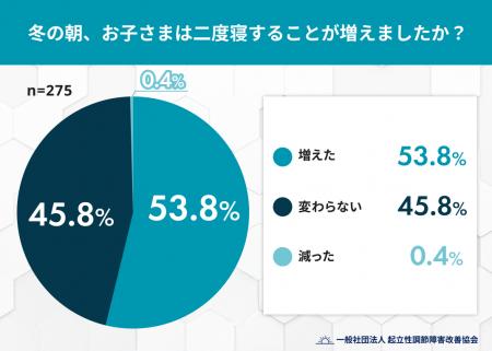 冬は子どもの二度寝が増える？約5割の家庭で「二度寝