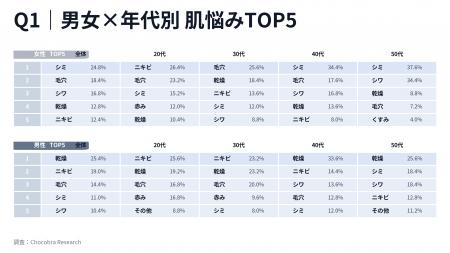 【2026年1月調査】肌悩みランキング：主要悩みの47.7%