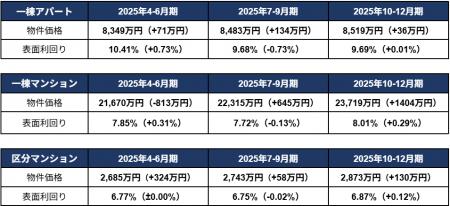 投資用不動産価格が全種別で過去最高額を更新、一棟マ