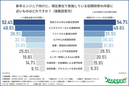 【リアセック調査】新卒エンジニアの育成課題は「ソフ