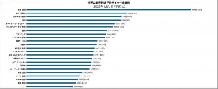 チェック・ポイント・リサーチ、2025年12月の主要なサ