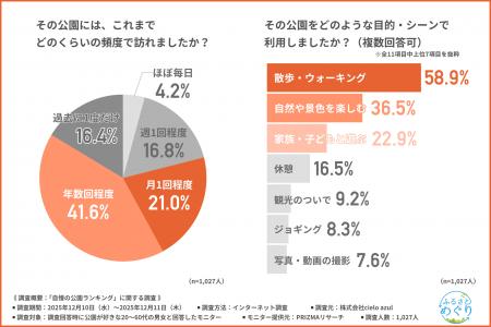 【全国調査】「毎日歩きたくなる公園」約6割が散歩・