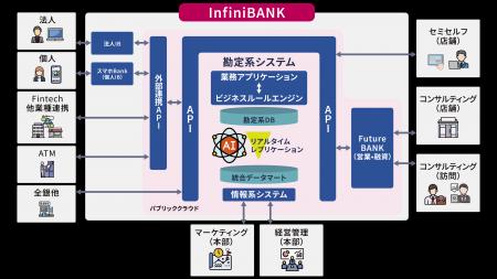フューチャーアーキテクト、営業支援システム等を含む