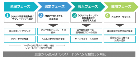 TIS、CNAPPの導入から運用内製化までを一貫支援する「