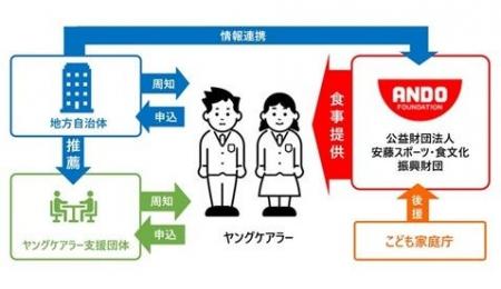 安藤財団 ヤングケアラーへの食支援事業を開始！最適