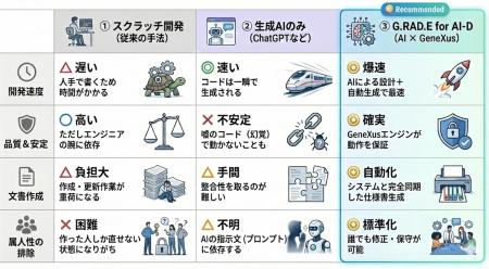 【システム開発が変わる！】生成AIのプログラム開発の