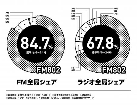 FM802は2025年12月度の「ビデオリサーチ関西圏ラジオ
