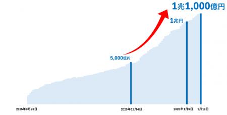 SBIハイパー預金残高1兆1,000億円突破のお知らせ