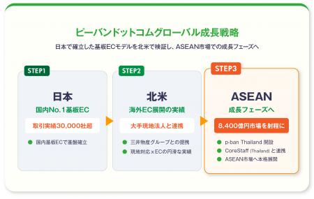 ピーバンドットコム、タイ王国向けプリント基板utf-8