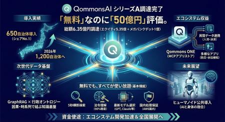 「無料なのに50億円」──650自治体が選んだ行政AI「Qom