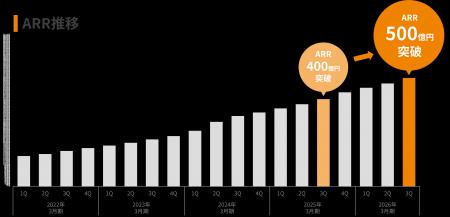 ラクス、ARR500億円突破