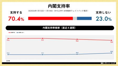 日次世論調査「世論レーダー」週次集計（1月第3週）を