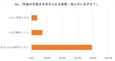 未婚率上昇で「おひとり様の終活」が社会課題に──死後