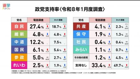 新党「中道改革連合」結成後、政党支持率や高市内閣支