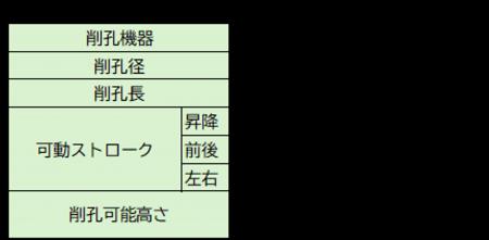 既存鉄筋コンクリート構造物の補強に伴う削孔作業に用