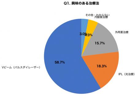 赤ら顔治療の選択、約6割がVビーム希望も費用面で断念