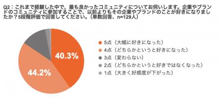 84.5％が「コミュニティ参加で、参加企業・ブランドを