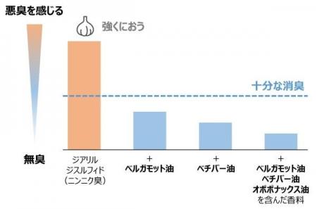 寝不足で生じるニンニク臭を効果的に抑える香りを開発