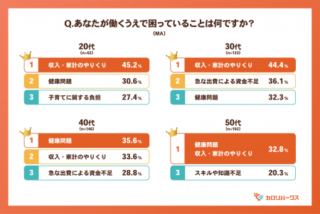 年代別に異なる「働く不安」と福利厚生の役割　20代は