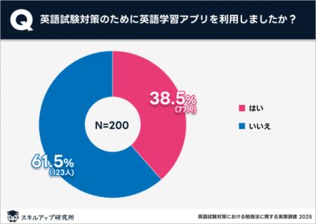 英語試験対策における英語学習アプリの利用者は4割弱