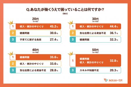 福利厚生に関する年代別の意識調査を実施　20代utf-8