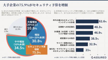 大手企業の75.9%がセキュリティ予算を増額（Assured独