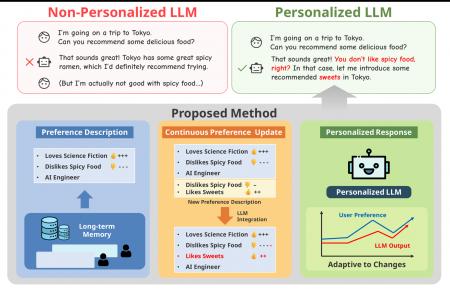 電通総研の「LLM（大規模言語モデル）のパーソナライ