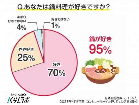 95%の人は“鍋料理が好き！　”好きな鍋ランキング発表