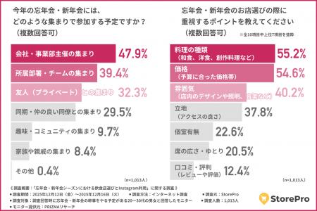 【幹事の約8割がInstagramを参考に！】忘年会・新年会