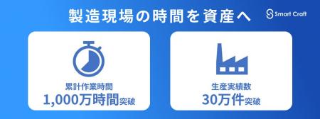 Smart Craft、累計作業時間1,000万時間を突破。生産実