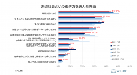 【全国の派遣社員の意識調査】50％以上が「無理なく働