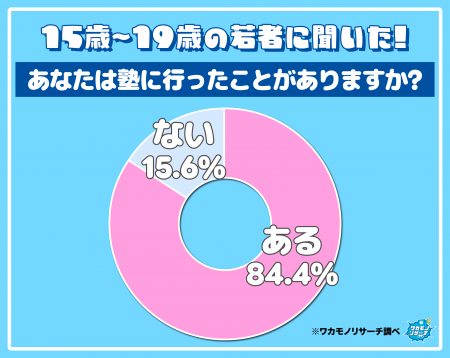 令和の若者に聞いた！「行ってみて良かった塾ランキン