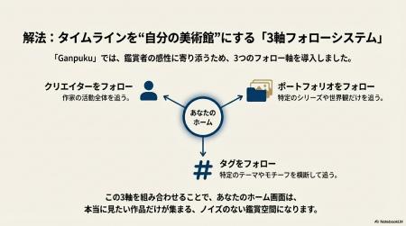 AIアートを鑑賞・投稿して楽しむSNS『Ganpuku』オープ