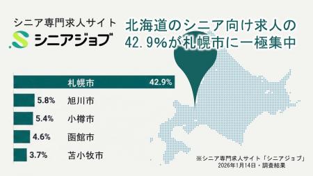 北海道のシニア向け求人の42.9%が札幌市に集中してい