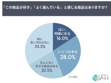 “好きな商品”が企業評価を左右する実態、「使ってよか
