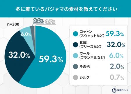 冬パジャマ、何素材が人気？素材による“寝心地のリア