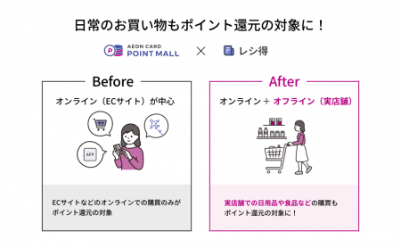 「イオンカードポイントモール」へ新サービス レシー
