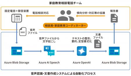 愛知県教育委員会、生成AI導入で電話相談業務の負荷軽